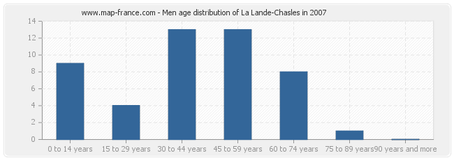 Men age distribution of La Lande-Chasles in 2007